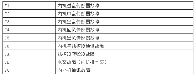 麥克維爾中央空調mds故障代碼解讀-圖4